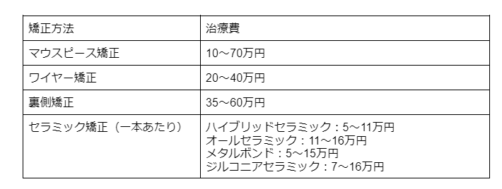 歯並び 一本だけ治したい