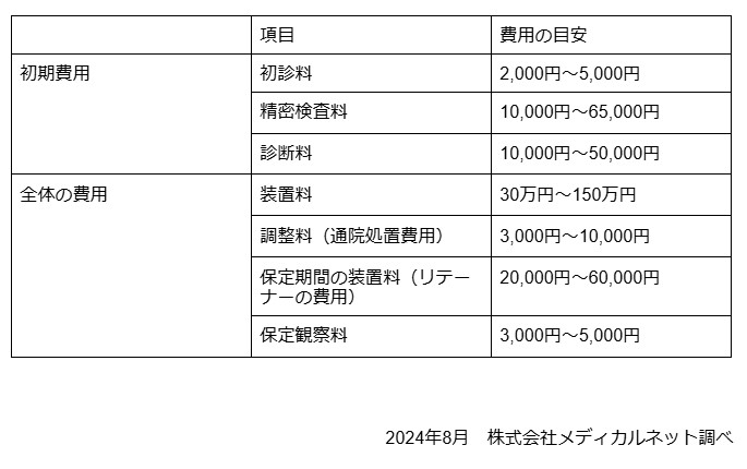 歯列矯正 初期 費用