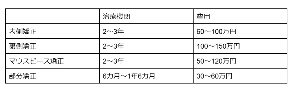 大人の歯列矯正