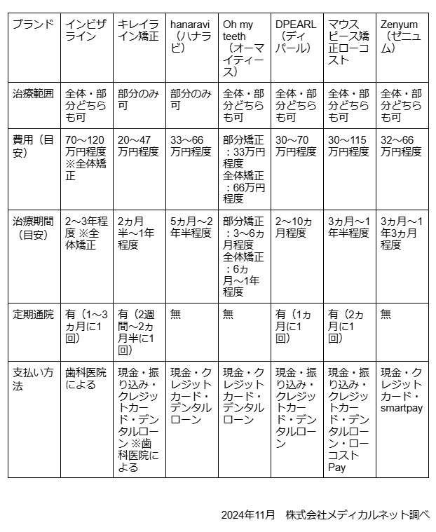 マウスピース矯正　おすすめ