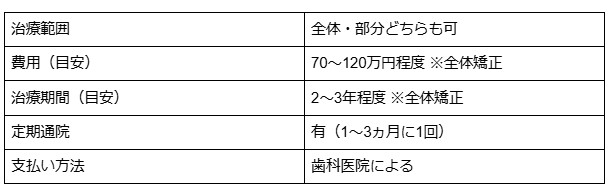 マウスピース矯正　おすすめ