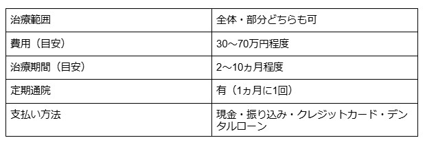 マウスピース矯正　おすすめ