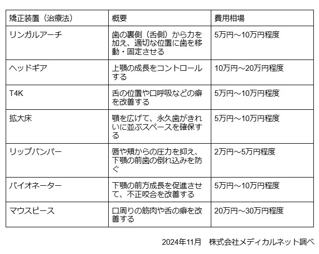 小児矯正　費用