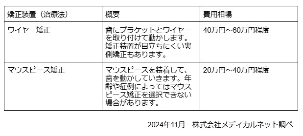 小児矯正　費用